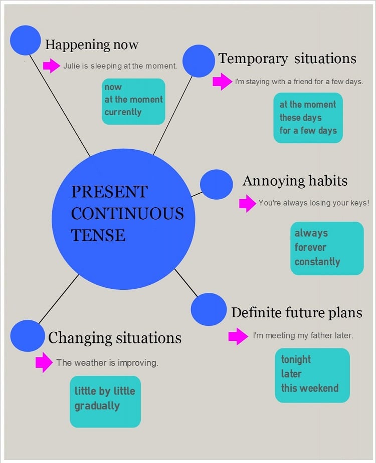 Present perfect Continuous Tense